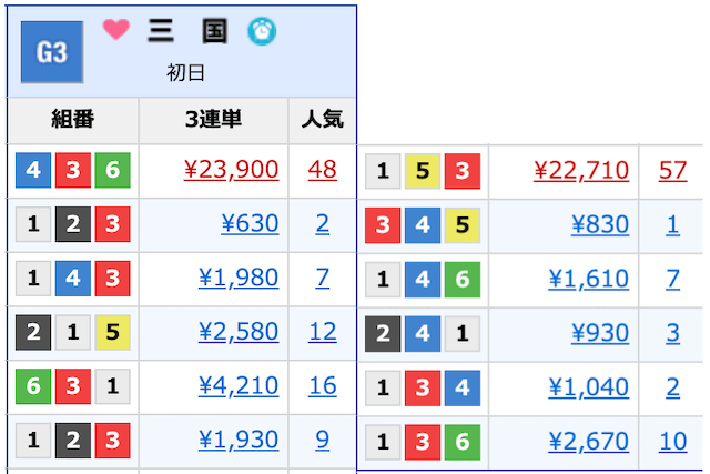 三国G3オールレディース初日