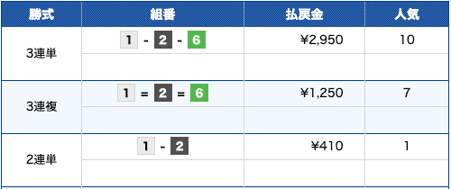 2020年03月02日唐津09R