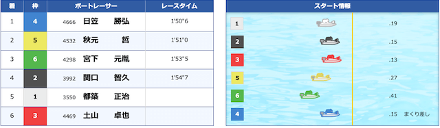 競艇トップ2020年06月01日結果レビュー