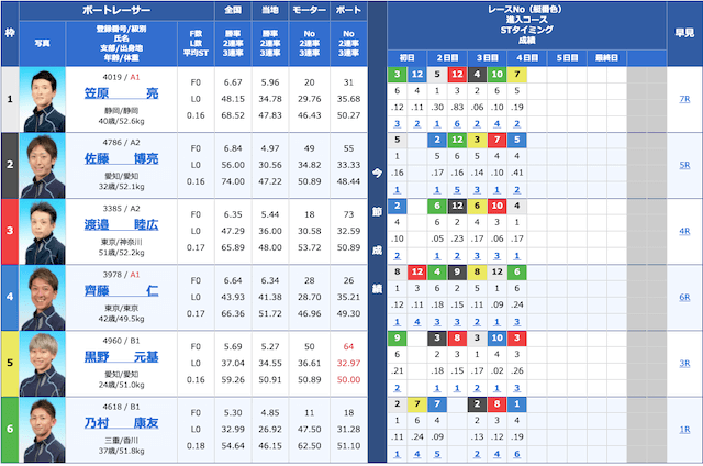 競艇トップ2020年06月01日2レース目の出走表