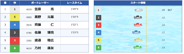 競艇トップ2020年06月01日2レース目結果レビュー