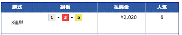 2020年11月03日競艇チャンピオンの無料予想の結果