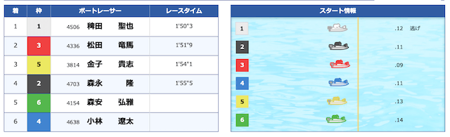 2020年11月03日競艇チャンピオンの無料予想レビュー